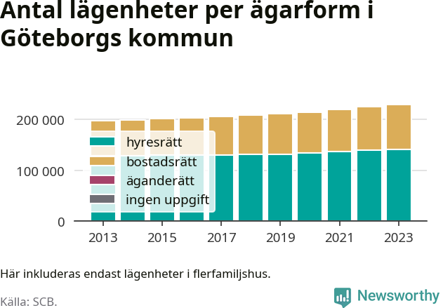 stapeldiagram över fördelningen mellan bostadsrätter och hyresrätter