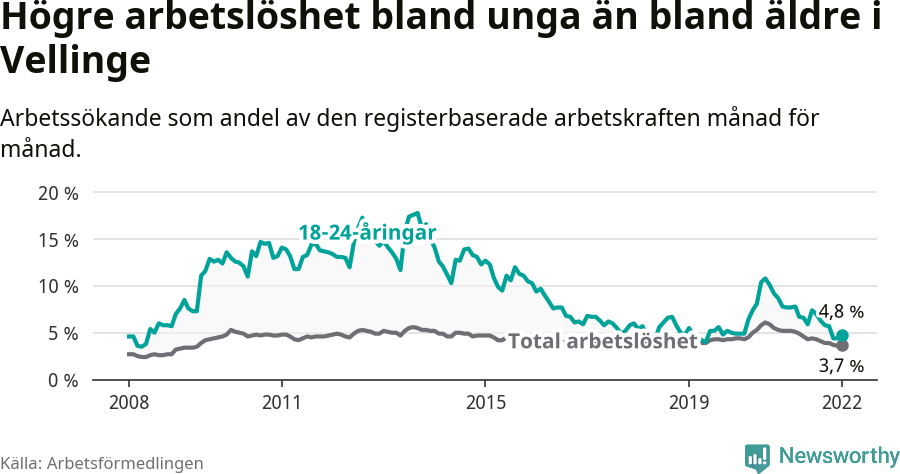 Graf: Skillnad i arbetslöshet mellan unga och hela befolkningen i Vellinge kommun
