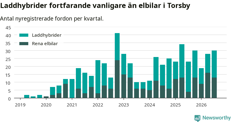 Graf: Antal nya laddhybrider och elbilar över tid