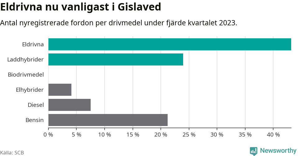 Graf: Antal nyregistrerade fordon per drivmedel