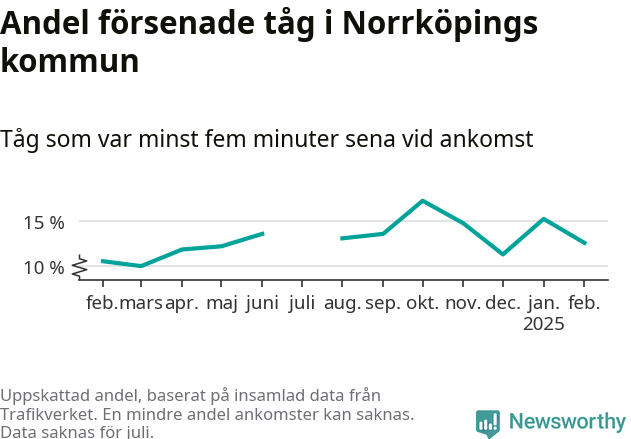 Graf över andel försenade tåg per månad