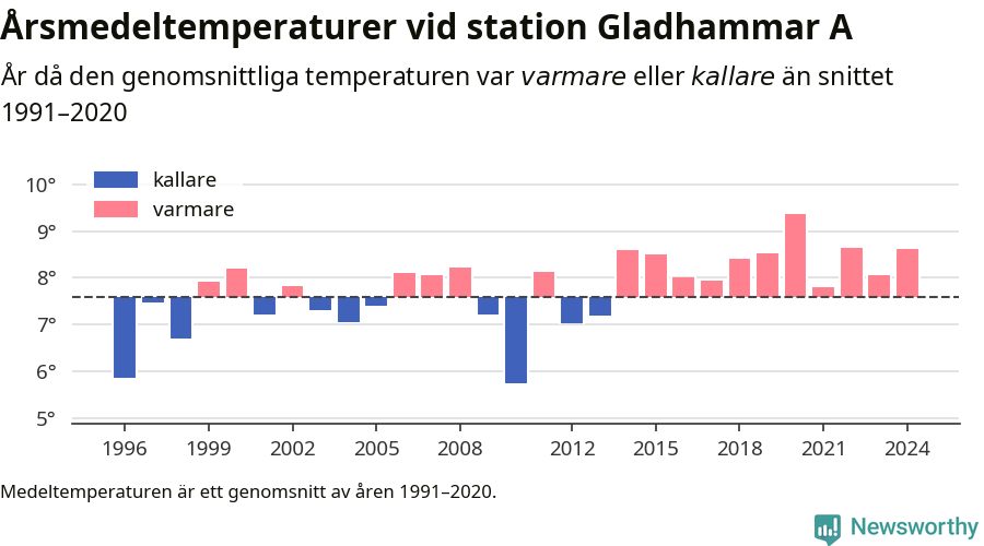 Diagram som år för år visar årsmedeltemperaturens avvikelse från de senaste 30 årens medelvärde.