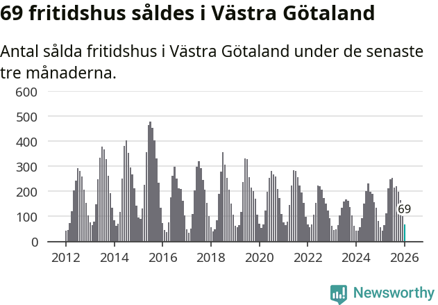 Graf: Antal sålda fritidshus i Västra Götalands län