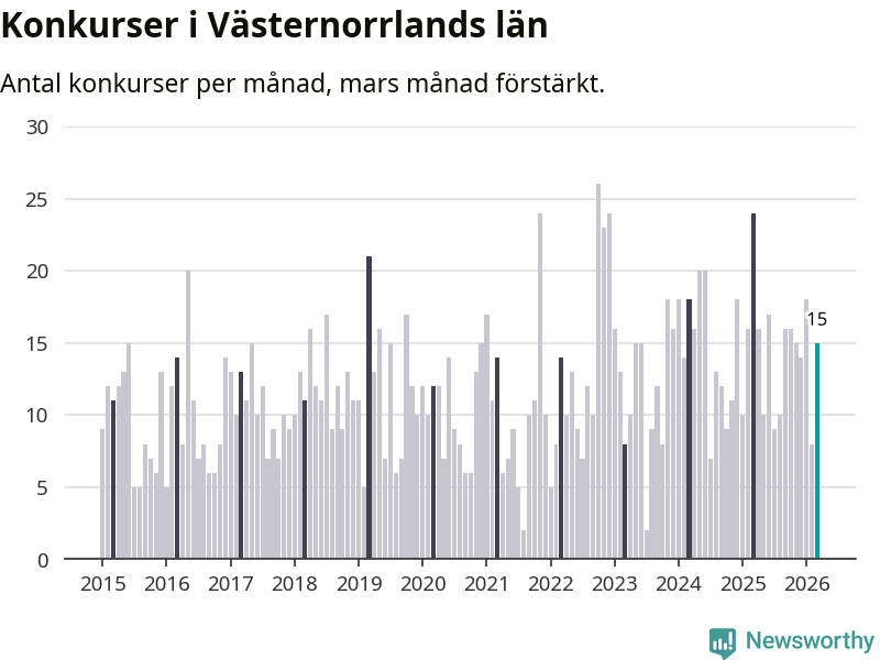 Graf: Antal konkurser per månad i Västernorrlands län