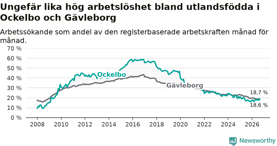 Graf: Arbetslöshet bland utrikesfödda i Ockelbo kommun och Gävleborgs län