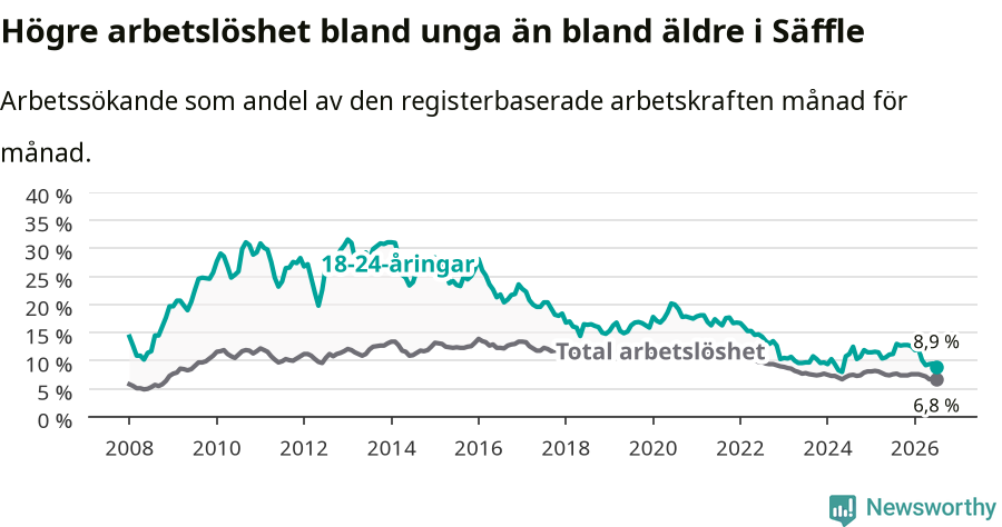 Graf: Skillnad i arbetslöshet mellan unga och hela befolkningen i Säffle kommun