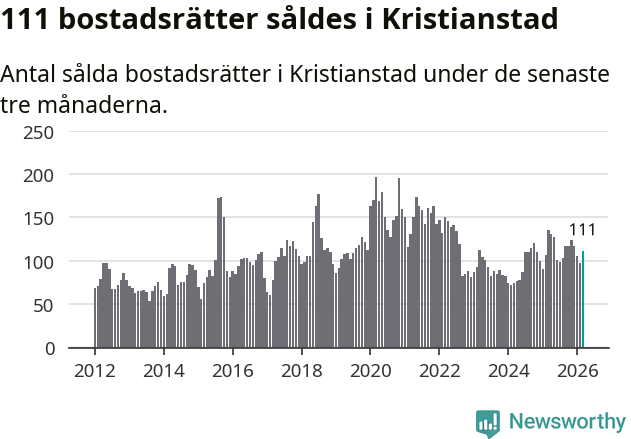 Graf: Antal sålda bostadsrätter i Kristianstads kommun
