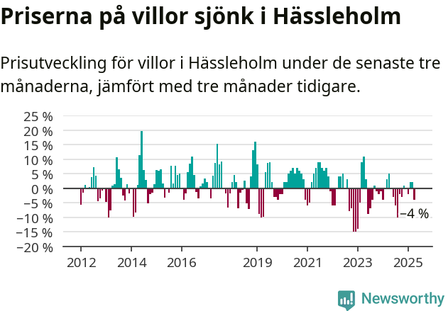 Graf: Prisutveckling för villor i Hässleholms kommun