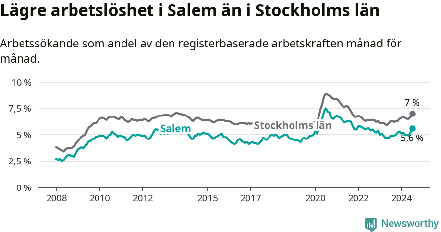 Graf: Arbetslöshet i Salems kommun och Stockholms län