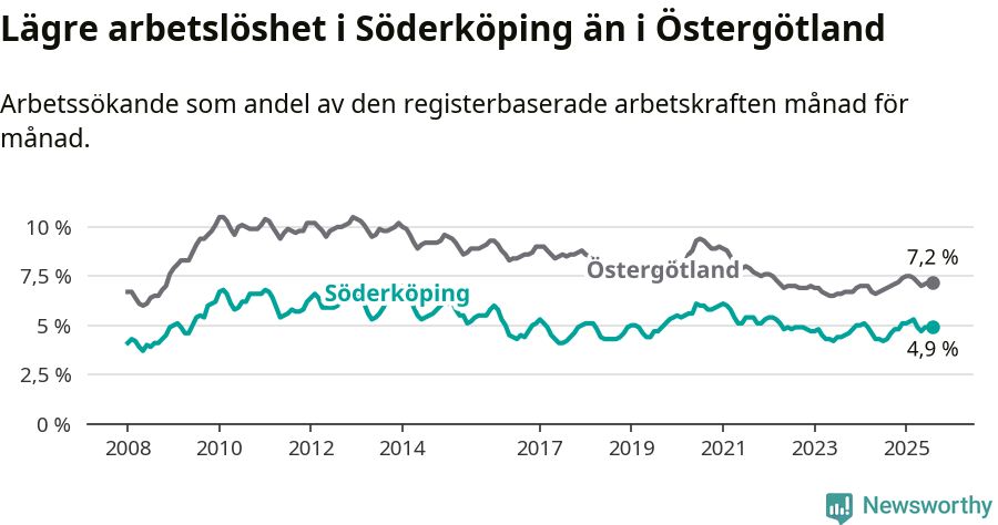 Graf: Arbetslöshet i Söderköpings kommun och Östergötlands län