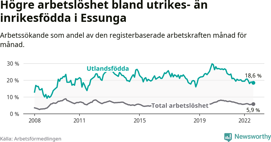 Graf: Skillnad i arbetslöshet mellan utrikesfödda och hela befolkningen i Essunga kommun