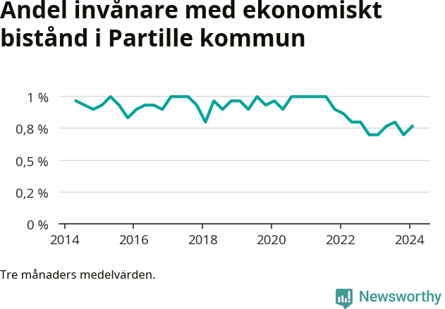 Graf över andelen biståndstagare per tremånadersperiod