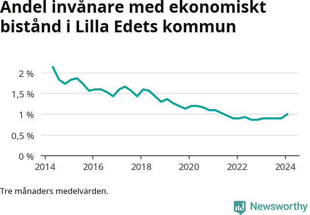 Graf över andelen biståndstagare per tremånadersperiod