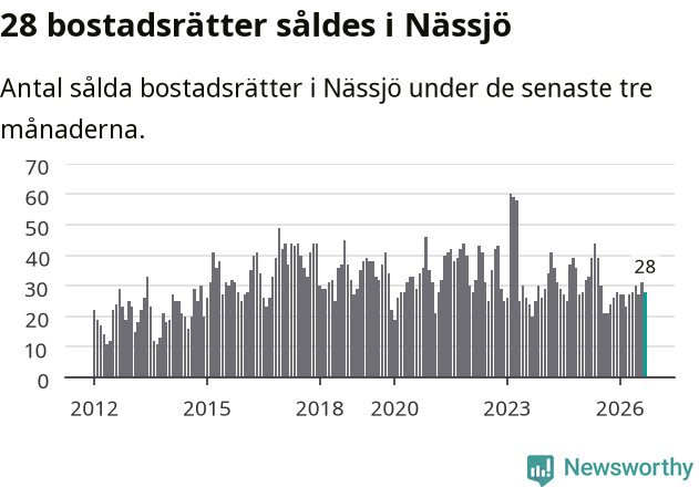Graf: Antal sålda bostadsrätter i Nässjö kommun