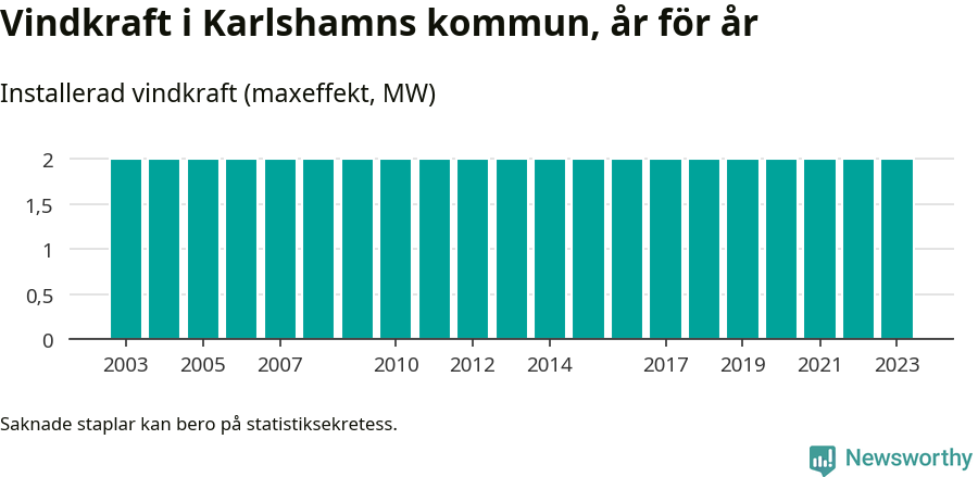 stapeldiagram som visar den totala installerade effekten från år till år.