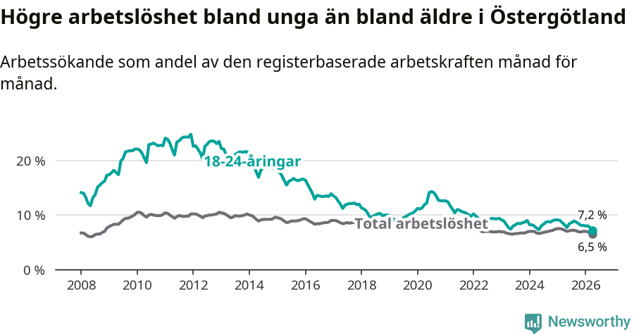 Graf: Skillnad i arbetslöshet mellan unga och hela befolkningen i Östergötlands län