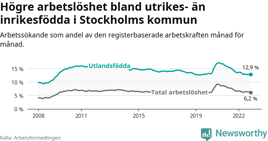 Graf: Skillnad i arbetslöshet mellan utrikesfödda och hela befolkningen i Stockholms kommun