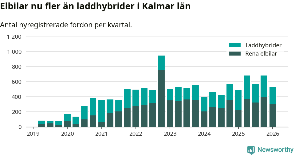 Graf: Antal nya laddhybrider och elbilar över tid