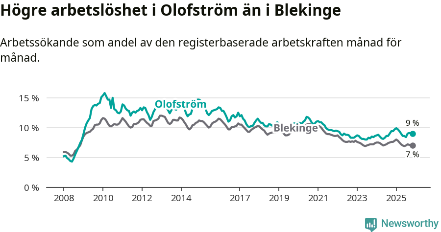 Graf: Arbetslöshet i Olofströms kommun och Blekinge län