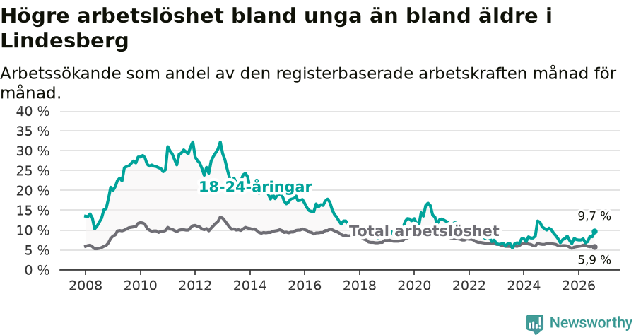 Graf: Skillnad i arbetslöshet mellan unga och hela befolkningen i Lindesbergs kommun