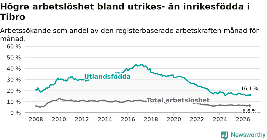 Graf: Skillnad i arbetslöshet mellan utrikesfödda och hela befolkningen i Tibro kommun