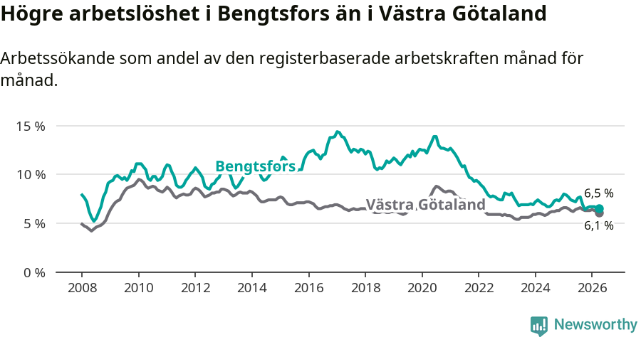 Graf: Arbetslöshet i Bengtsfors kommun och Västra Götalands län
