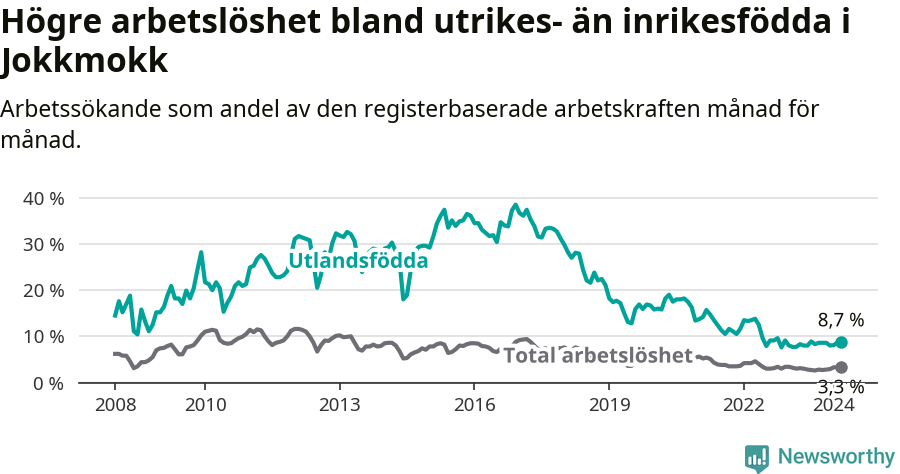 Graf: Skillnad i arbetslöshet mellan utrikesfödda och hela befolkningen i Jokkmokks kommun