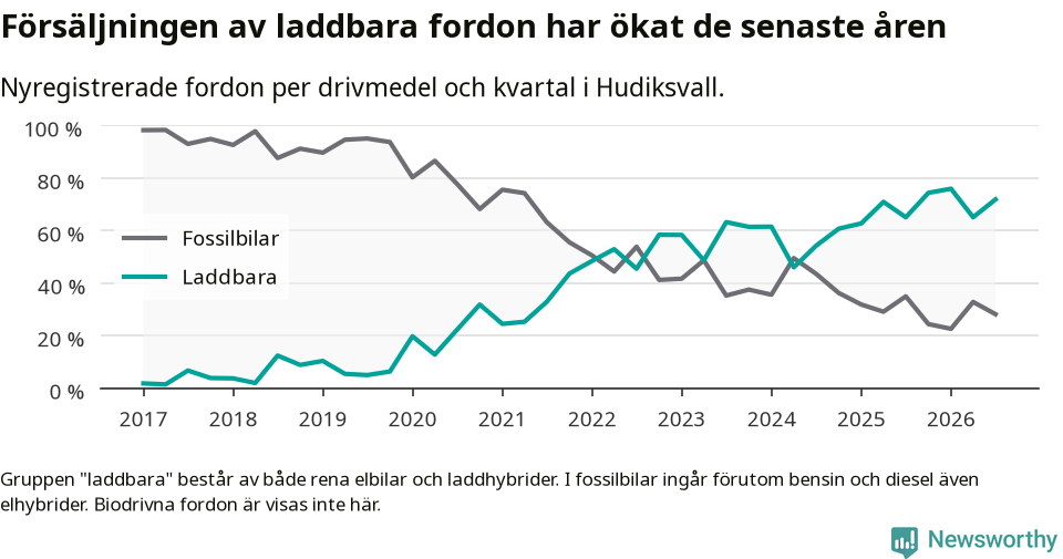 Graf: Andel laddbara bilar av alla nyregistreringar över tid