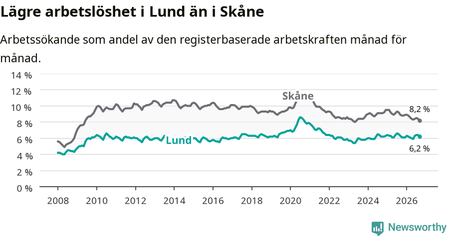 Graf: Arbetslöshet i Lunds kommun och Skåne län