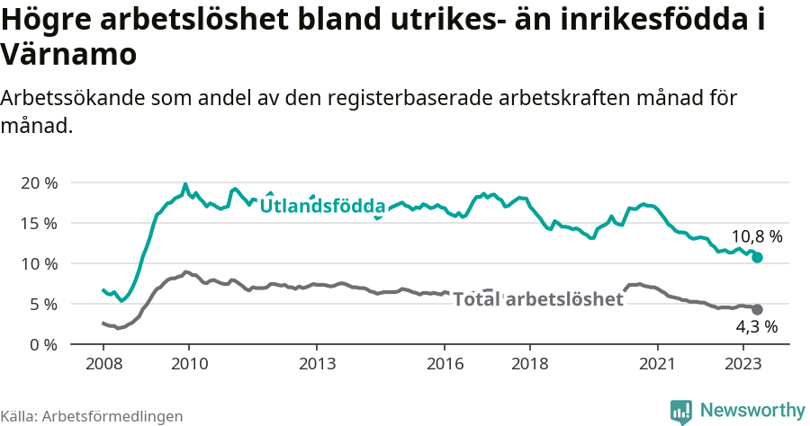 Graf: Skillnad i arbetslöshet mellan utrikesfödda och hela befolkningen i Värnamo kommun
