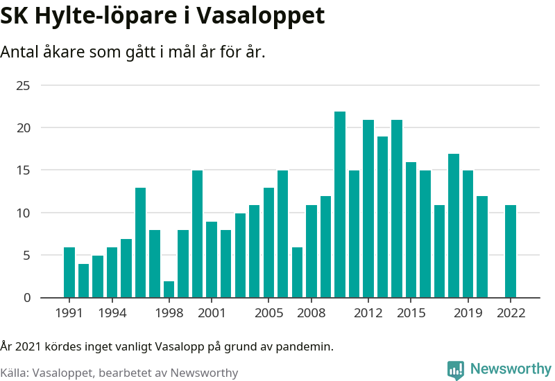 Graf: Antal löpare som gått i mål från SK Hylte år för år.