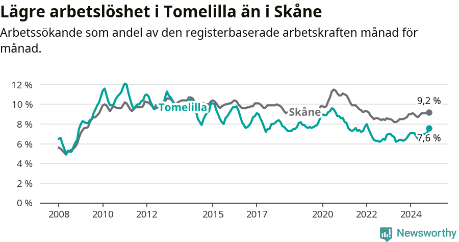 Graf: Arbetslöshet i Tomelilla kommun och Skåne län