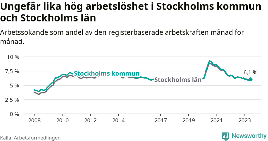 Graf: Arbetslöshet i Stockholms kommun och Stockholms län