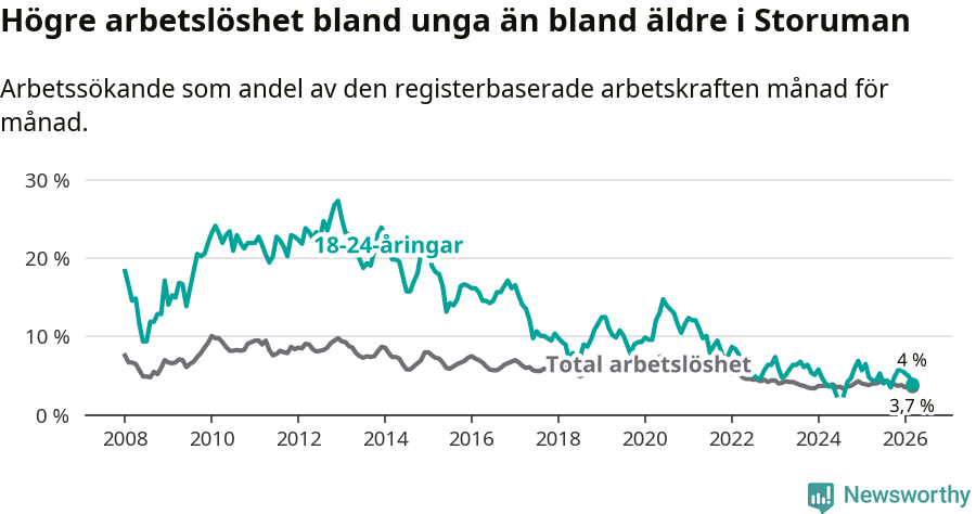 Graf: Skillnad i arbetslöshet mellan unga och hela befolkningen i Storumans kommun