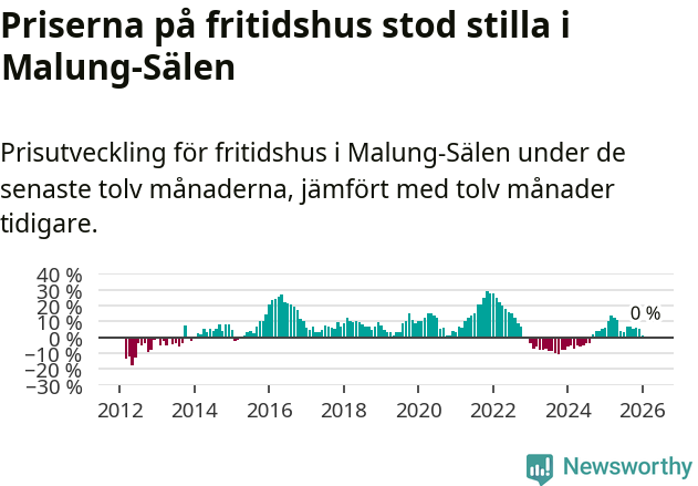 Graf: Prisutveckling för fritidshus i Malung-Sälens kommun