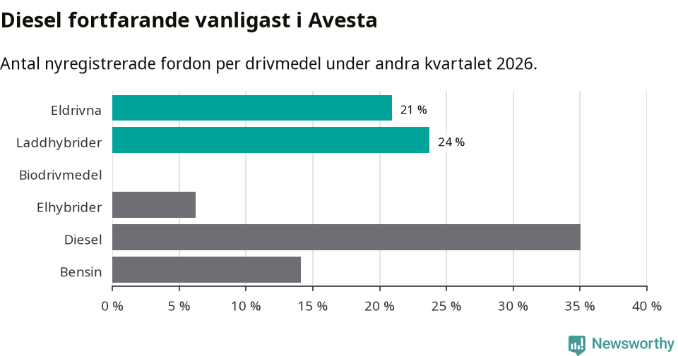 Graf: Antal nyregistrerade fordon per drivmedel