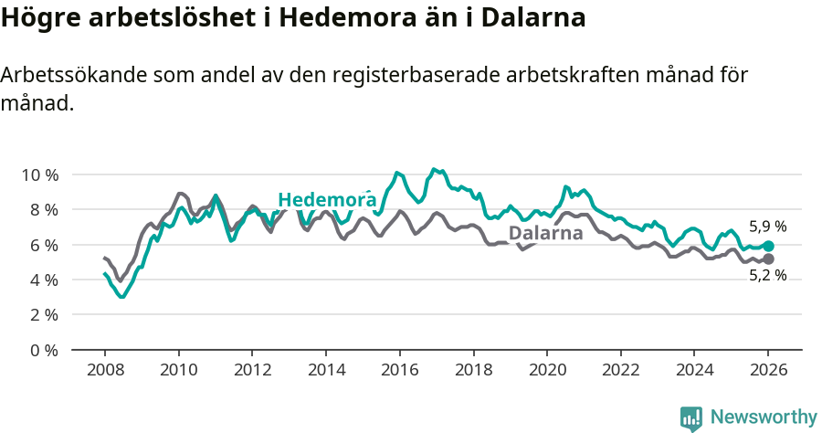Graf: Arbetslöshet i Hedemora kommun och Dalarnas län