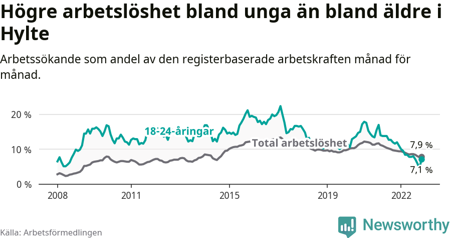 Graf: Skillnad i arbetslöshet mellan unga och hela befolkningen i Hylte kommun