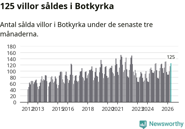Graf: Antal sålda villor i Botkyrka kommun