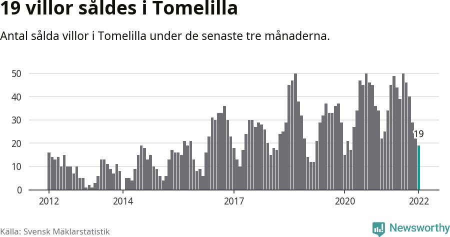Graf: Antal sålda villor i Tomelilla kommun
