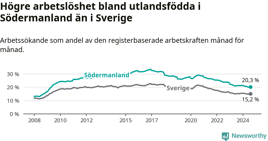 Graf: Arbetslöshet bland utrikesfödda i Södermanlands län och Sverige