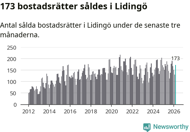 Graf: Antal sålda bostadsrätter i Lidingö kommun
