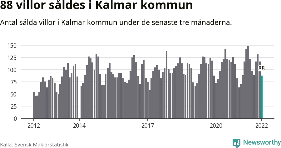 Graf: Antal sålda villor i Kalmar kommun