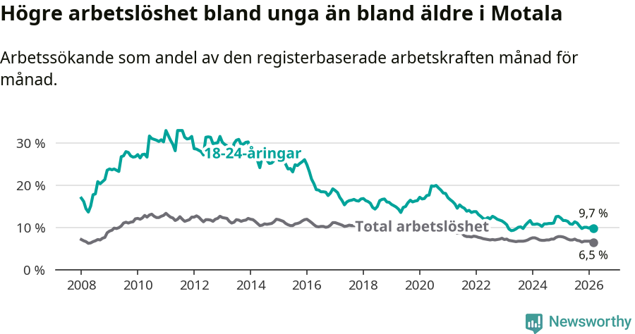 Graf: Skillnad i arbetslöshet mellan unga och hela befolkningen i Motala kommun