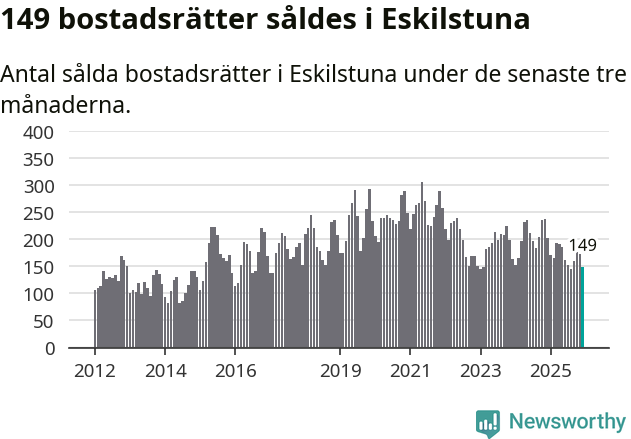 Graf: Antal sålda bostadsrätter i Eskilstuna kommun