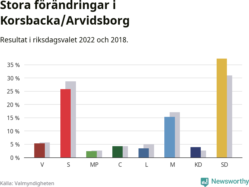 Partiernas resultat i Korsbacka/Arvidsborg