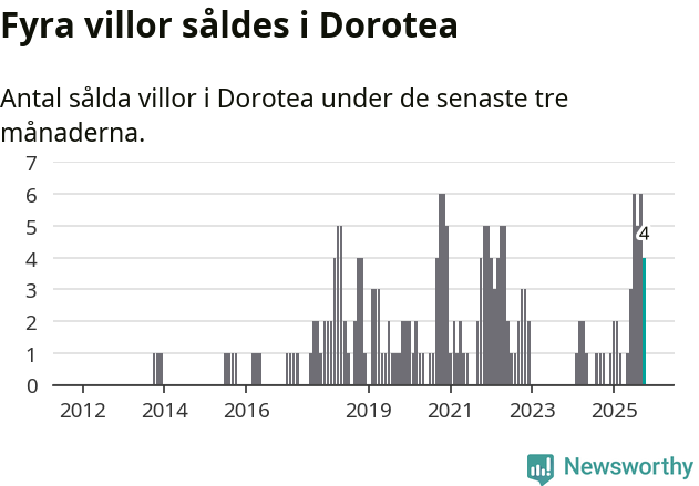 Graf: Antal sålda villor i Dorotea kommun