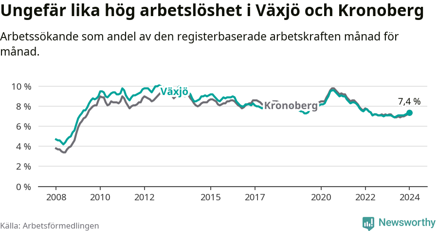 Graf: Arbetslöshet i Växjö kommun och Kronobergs län