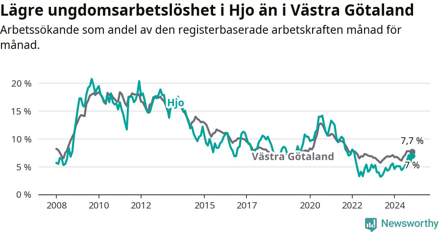 Graf: Arbetslöshet bland unga i Hjo kommun och Västra Götalands län