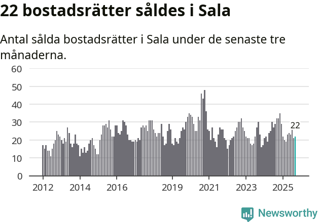 Graf: Antal sålda bostadsrätter i Sala kommun